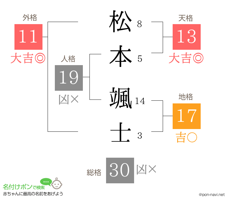 松本 颯士さんの姓名判断結果