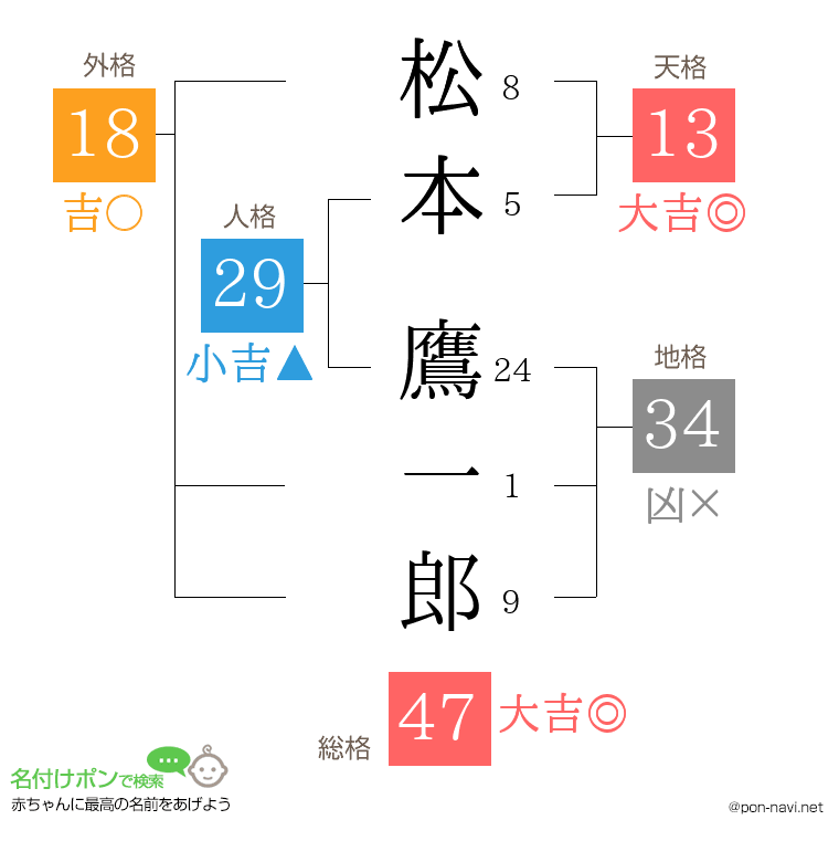 松本 鷹一郎さんの姓名判断結果