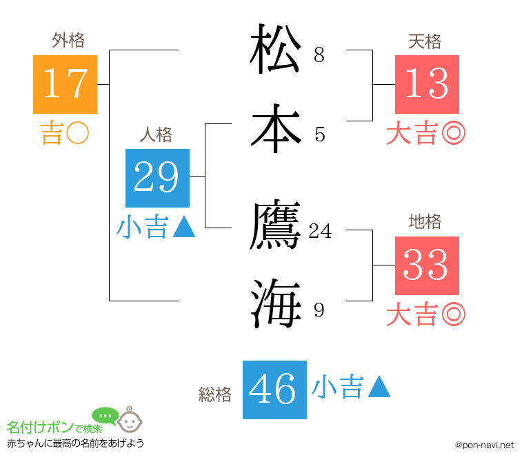 松本 鷹海さんの姓名判断結果