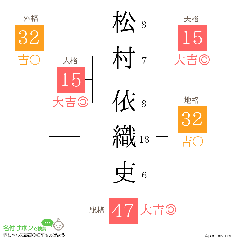 松村 依織吏さんの姓名判断結果