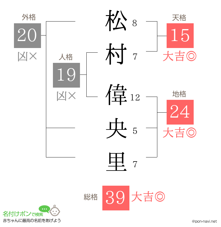 松村 偉央里さんの姓名判断結果