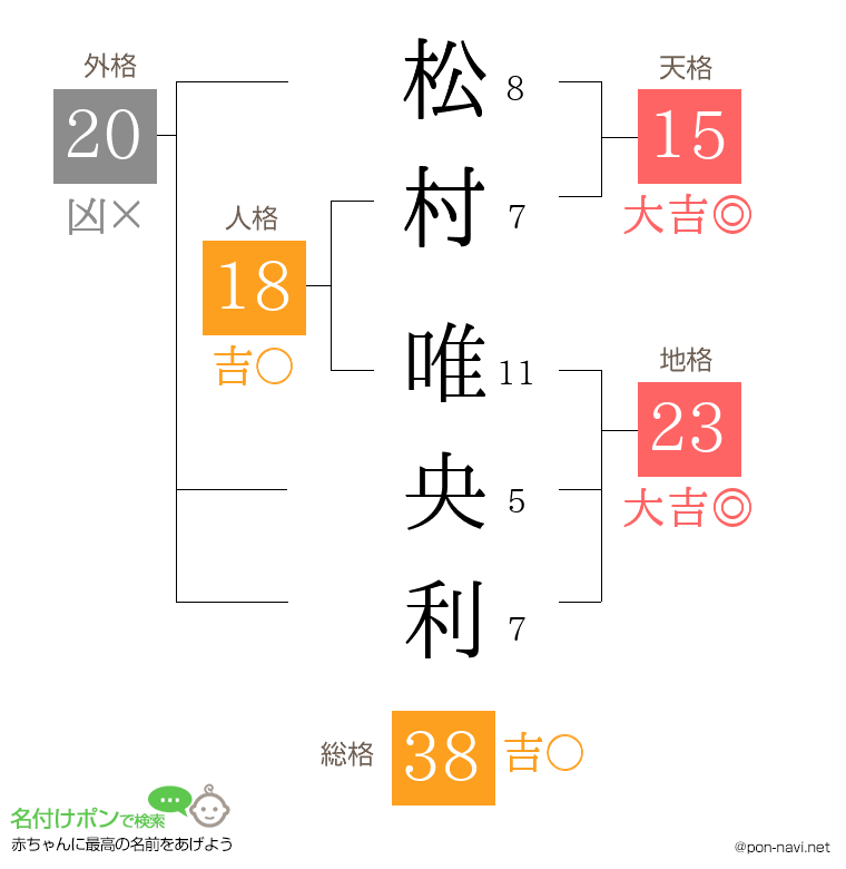 松村 唯央利さんの姓名判断結果