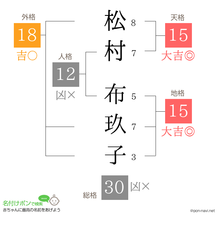松村 布玖子さんの姓名判断結果