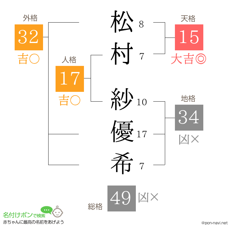 松村 紗優希さんの姓名判断結果