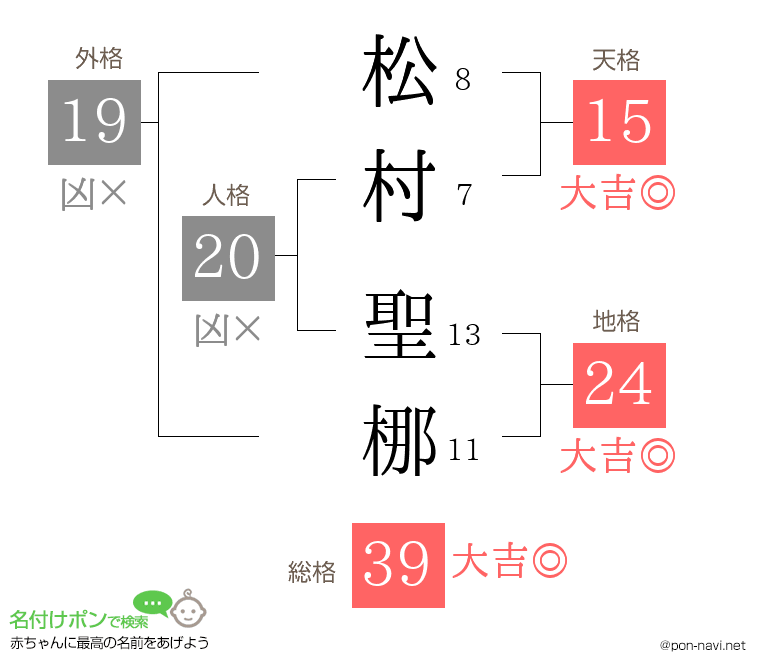 松村 聖梛さんの姓名判断結果