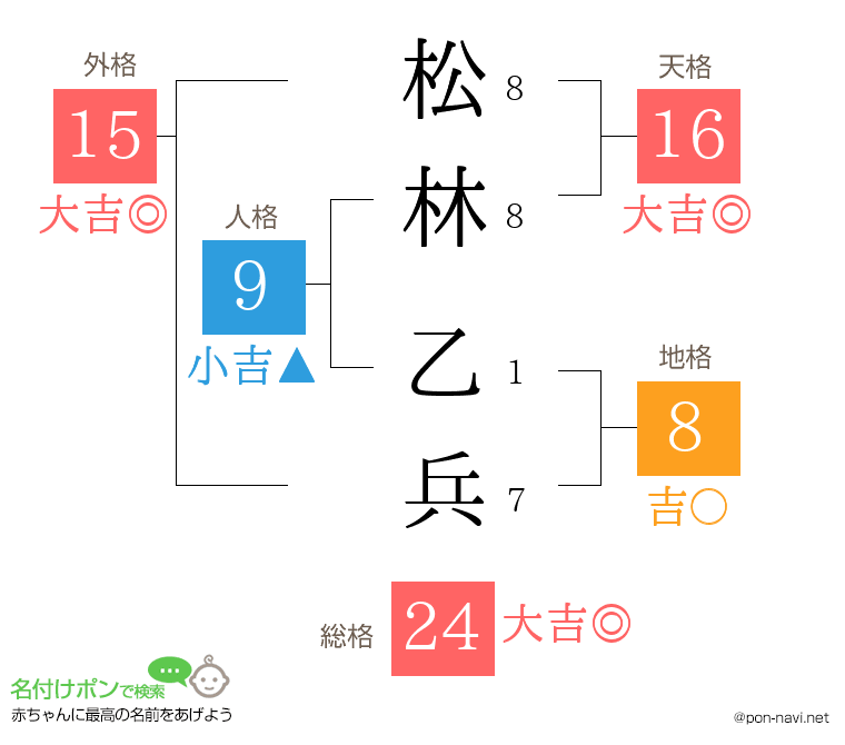 松林 乙兵さんの姓名判断結果