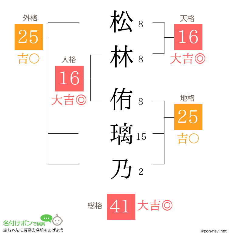 松林 侑璃乃さんの姓名判断結果