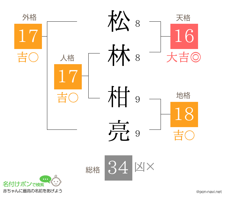 松林 柑亮さんの姓名判断結果