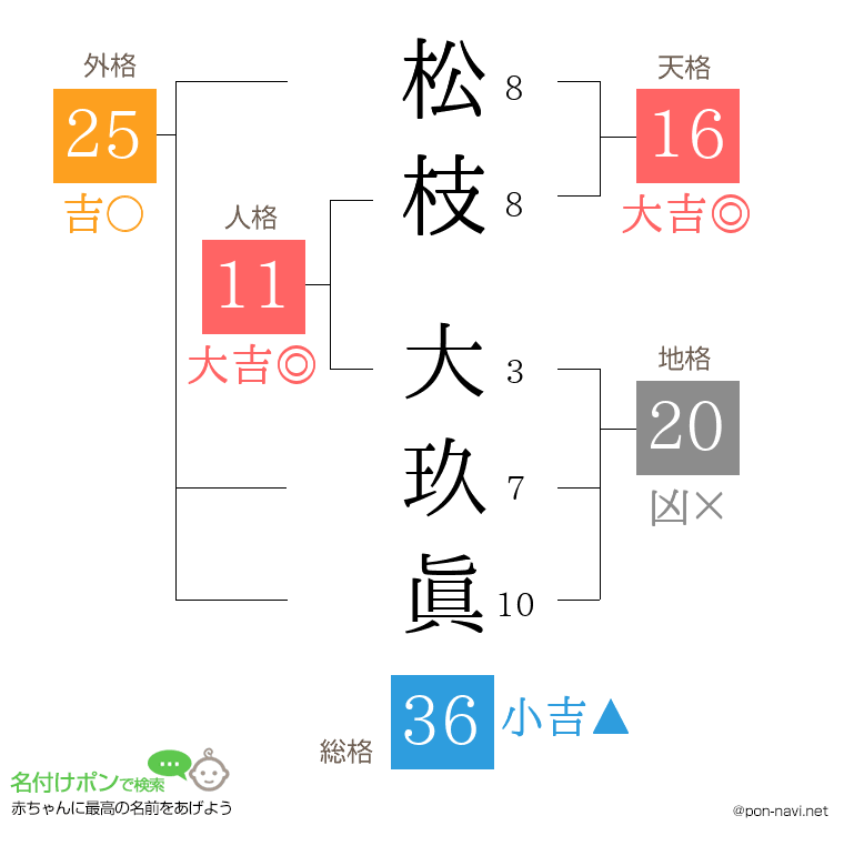 松枝 大玖眞さんの姓名判断結果