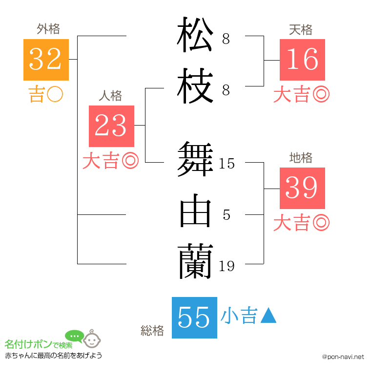 松枝 舞由蘭さんの姓名判断結果