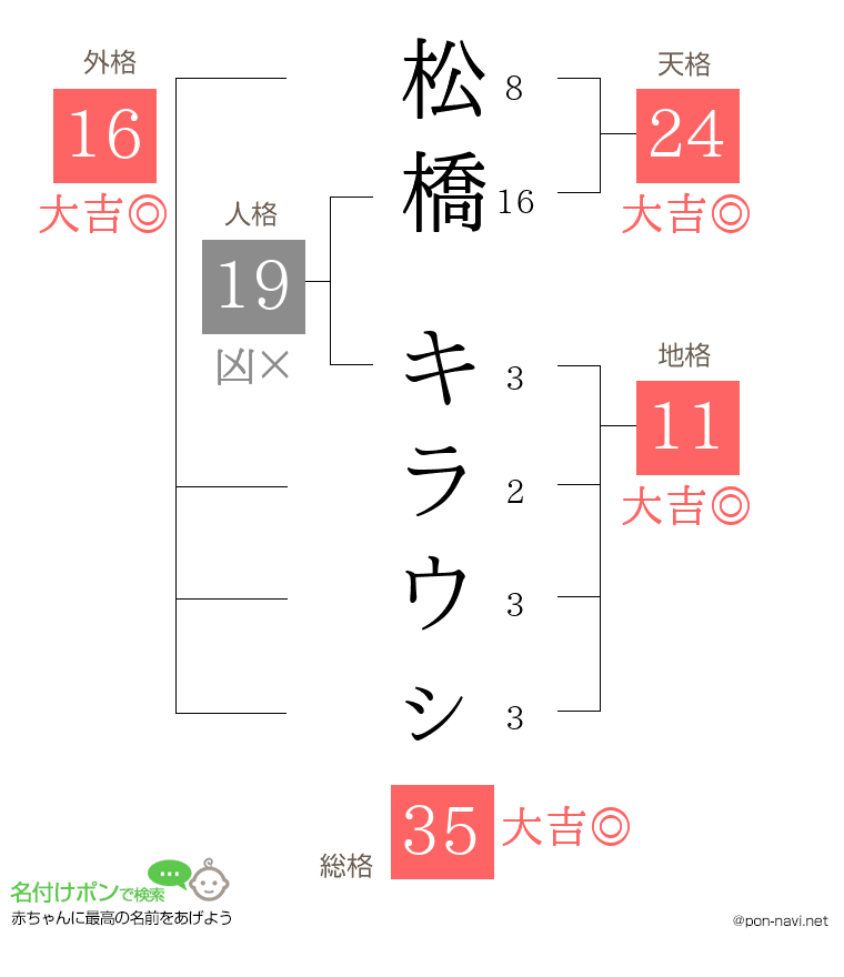 松橋 キラウㇱさんの姓名判断結果