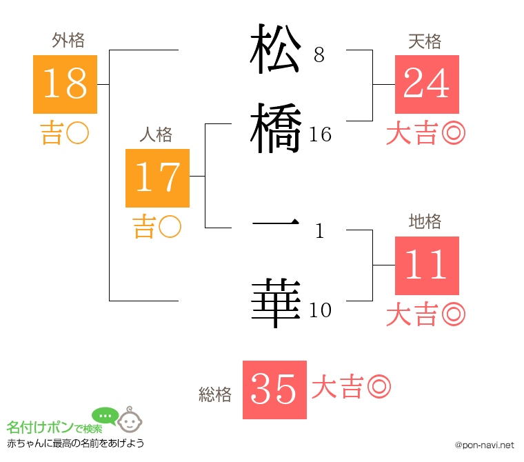 松橋 一華さんの姓名判断結果