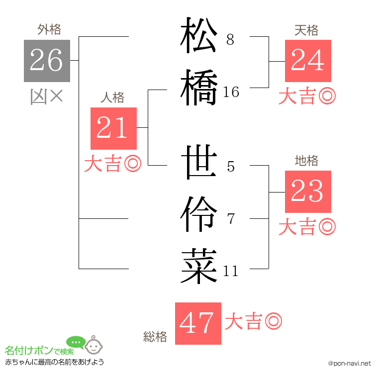 松橋 世伶菜さんの姓名判断結果