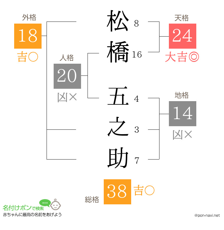 松橋 五之助さんの姓名判断結果