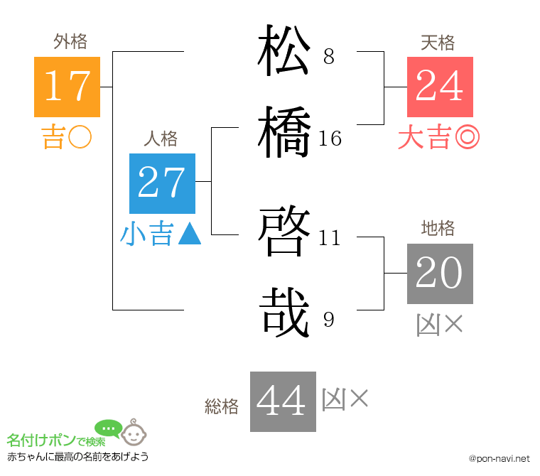 松橋 啓哉さんの姓名判断結果