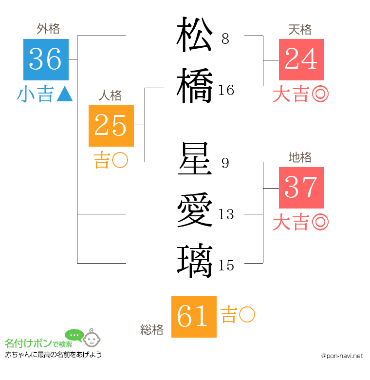 松橋 星愛璃さんの姓名判断結果