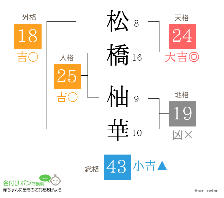 松橋 柚華さんの姓名判断結果