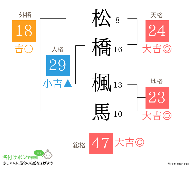 松橋 楓馬さんの姓名判断結果
