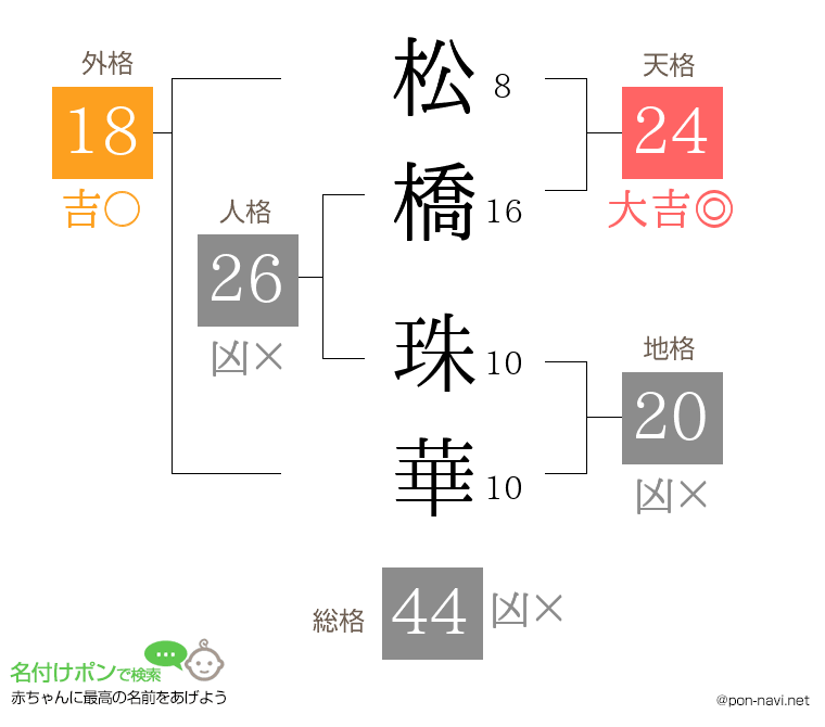 松橋 珠華さんの姓名判断結果