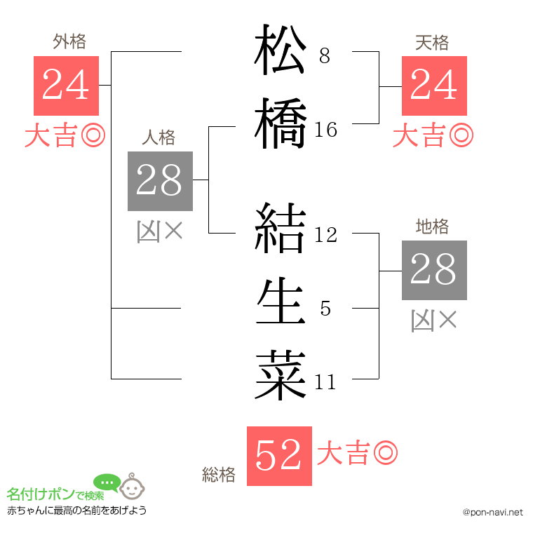 松橋 結生菜さんの姓名判断結果