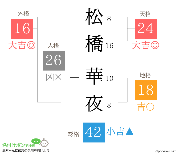 松橋 華夜さんの姓名判断結果