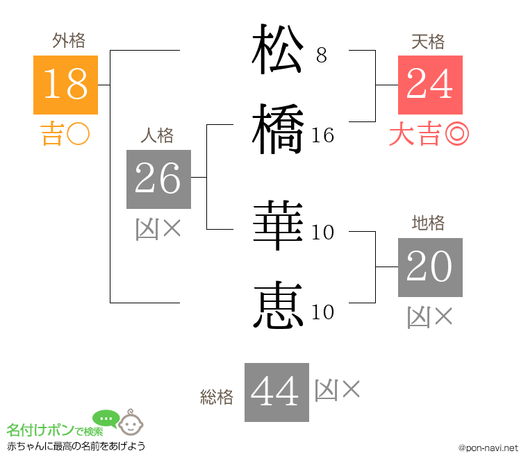 松橋 華恵さんの姓名判断結果