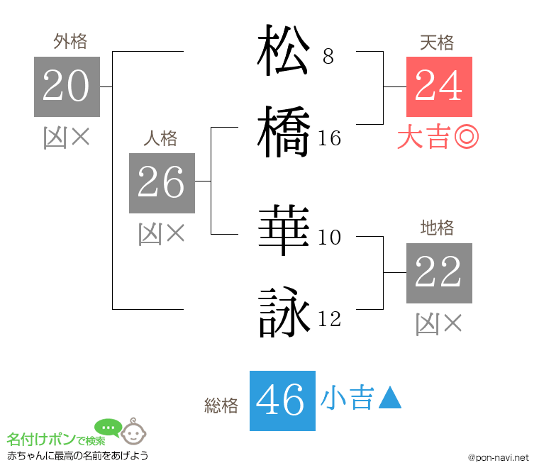 松橋 華詠さんの姓名判断結果