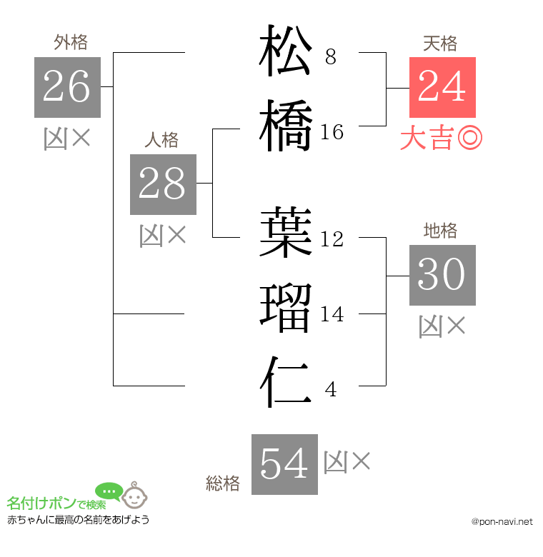 松橋 葉瑠仁さんの姓名判断結果