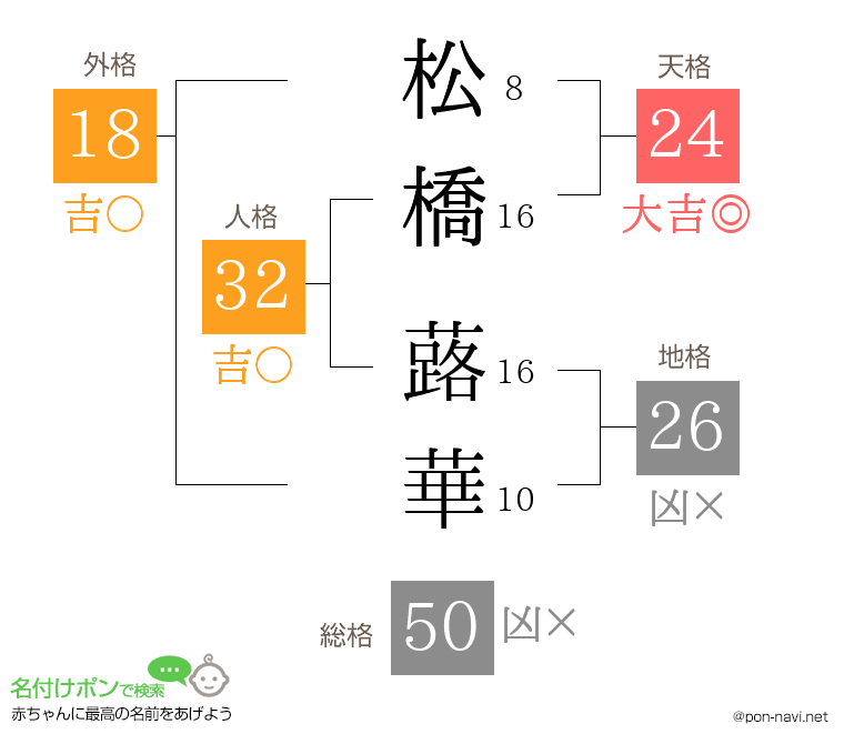松橋 蕗華さんの姓名判断結果