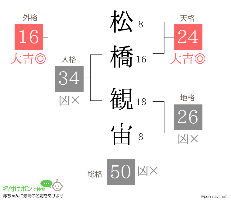 松橋 観宙さんの姓名判断結果