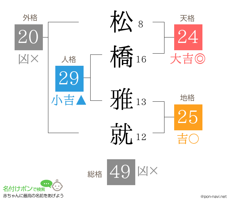 松橋 雅就さんの姓名判断結果