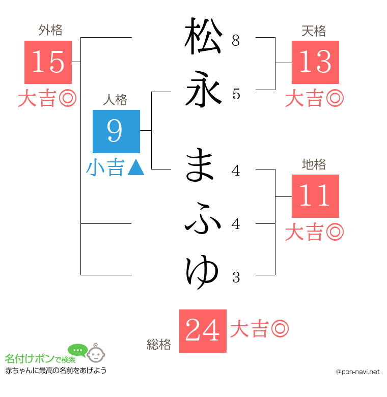 松永 まふゆさんの姓名判断結果