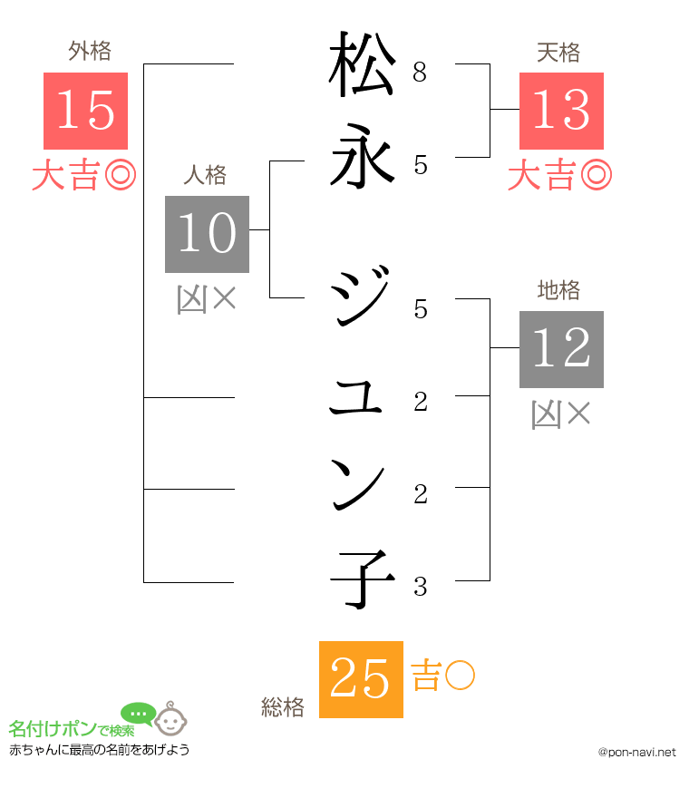 松永 ジュン子さんの姓名判断結果