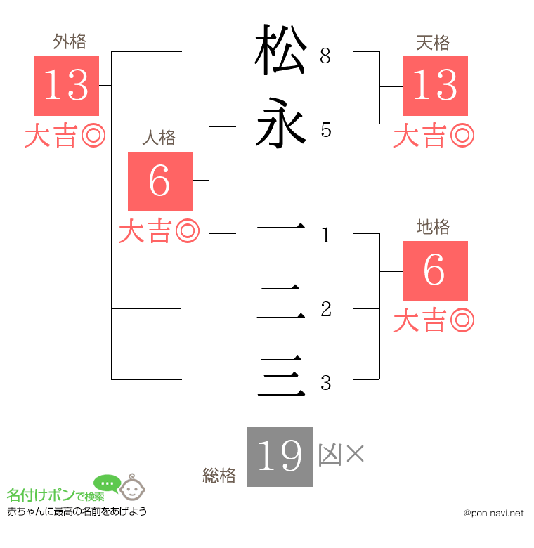 松永 一二三さんの姓名判断結果