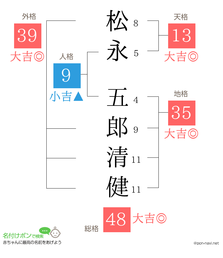松永 五郎清健さんの姓名判断結果