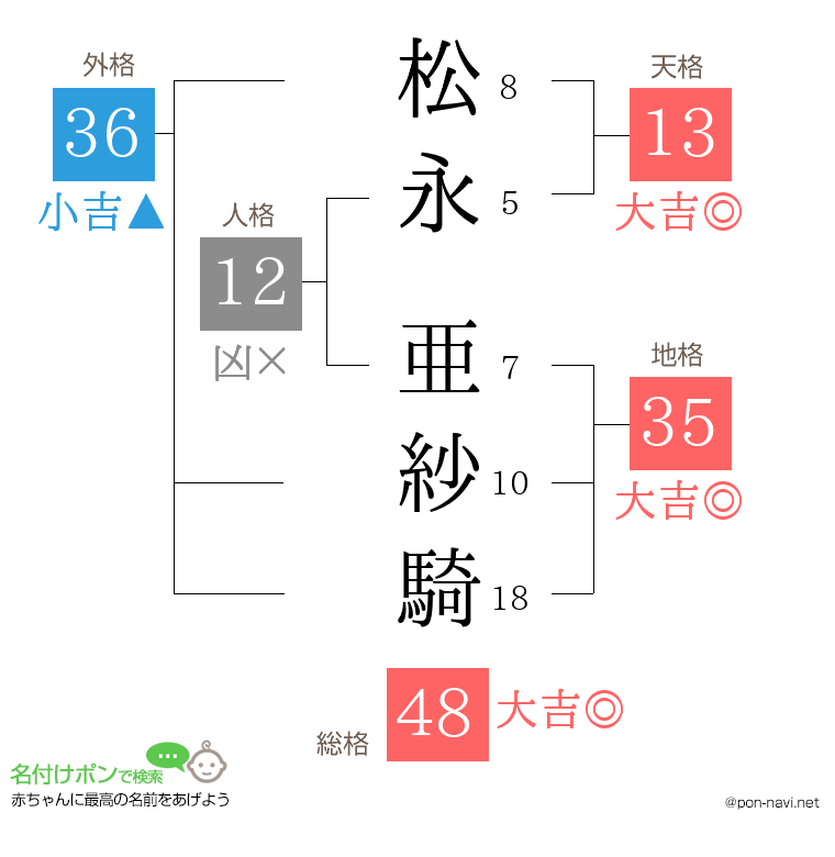 松永 亜紗騎さんの姓名判断結果