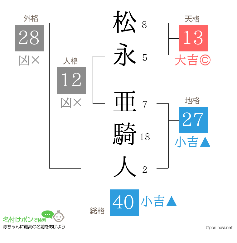 松永 亜騎人さんの姓名判断結果