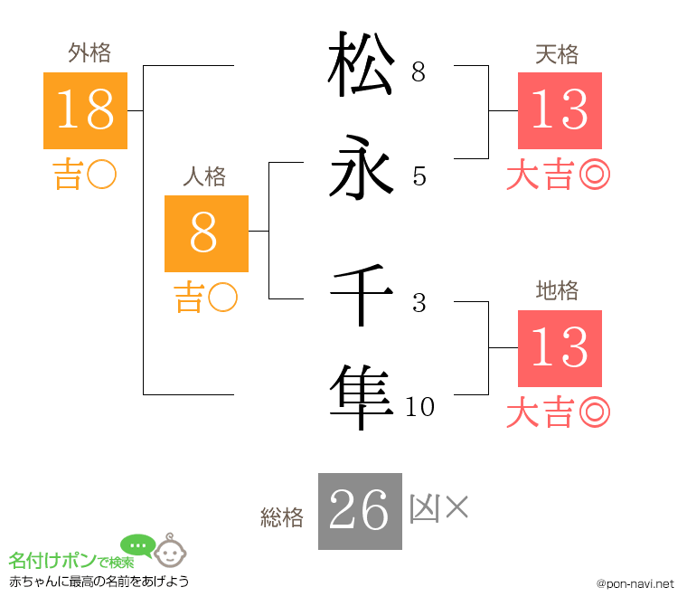 松永 千隼さんの姓名判断結果