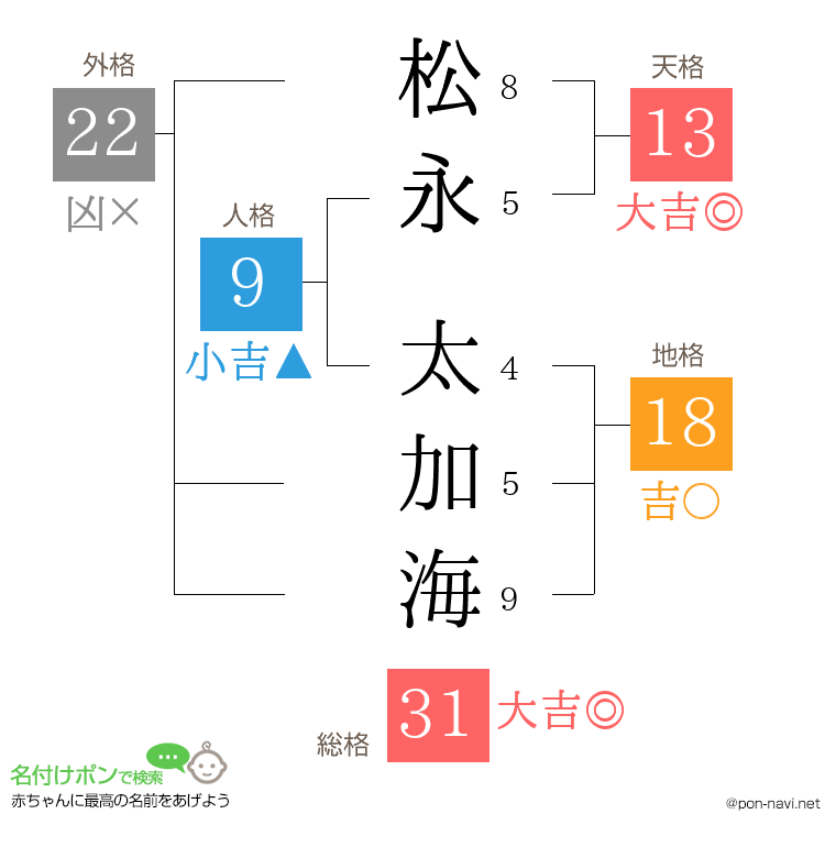 松永 太加海さんの姓名判断結果