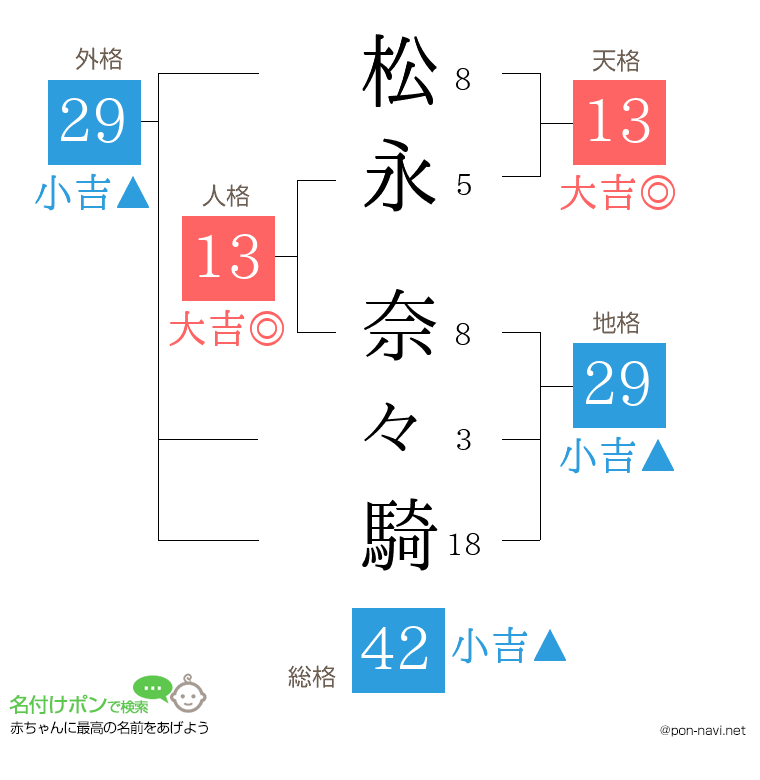 松永 奈々騎さんの姓名判断結果