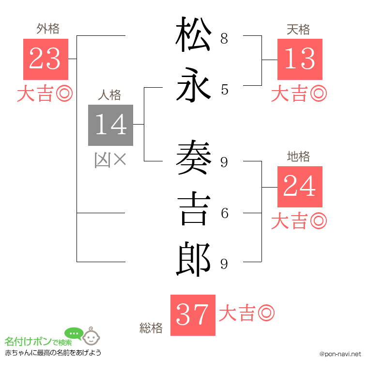 松永 奏吉郎さんの姓名判断結果