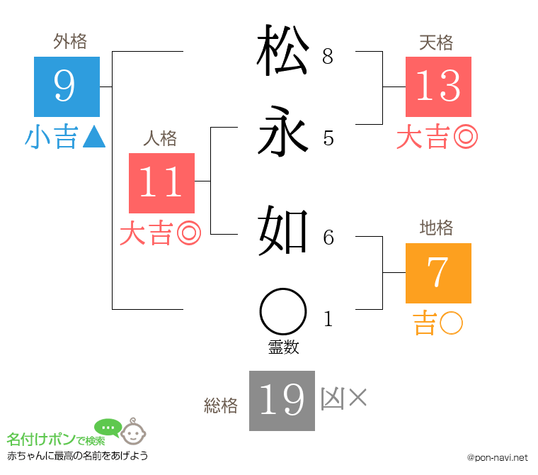 松永 如さんの姓名判断結果