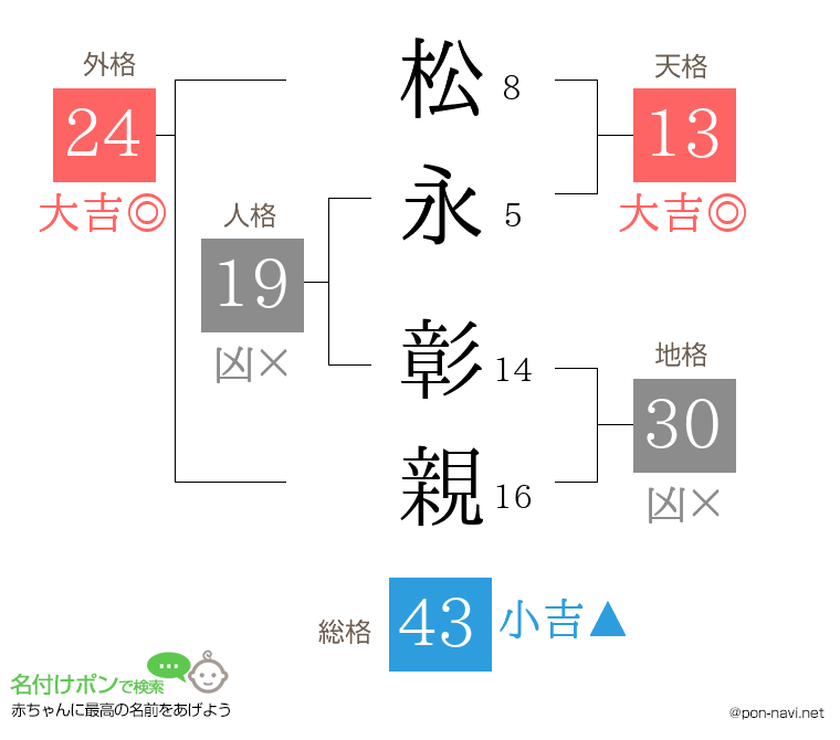 松永 彰親さんの姓名判断結果