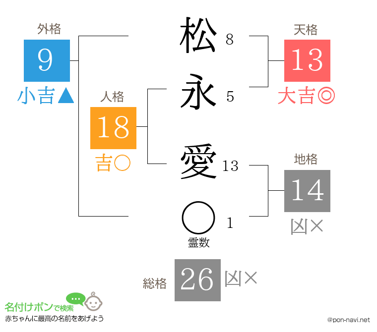 松永 愛さんの姓名判断結果