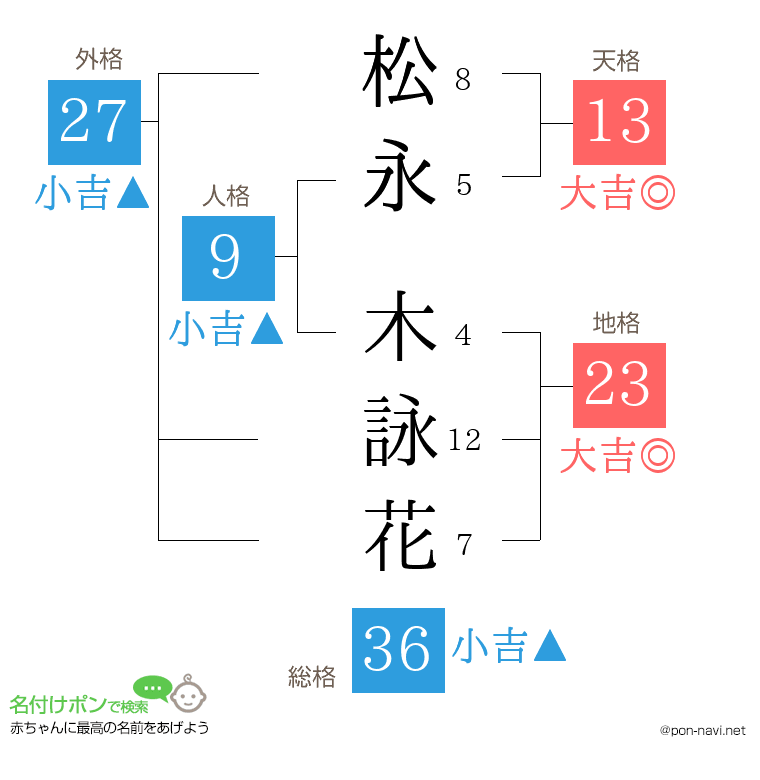 松永 木詠花さんの姓名判断結果