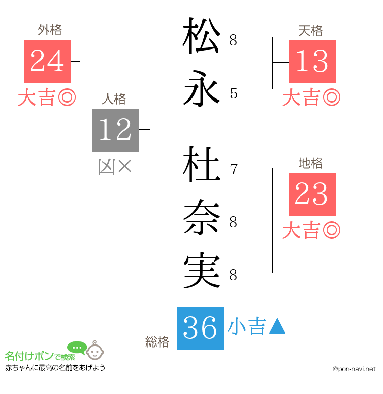 松永 杜奈実さんの姓名判断結果