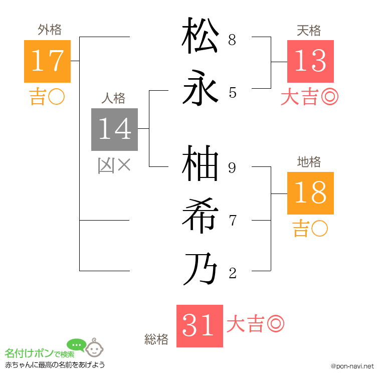 松永 柚希乃さんの姓名判断結果