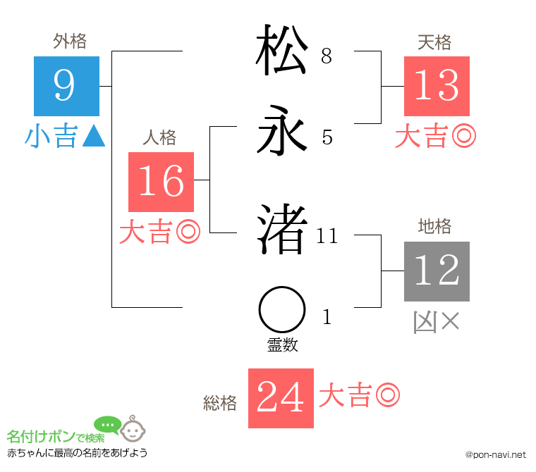 松永 渚さんの姓名判断結果