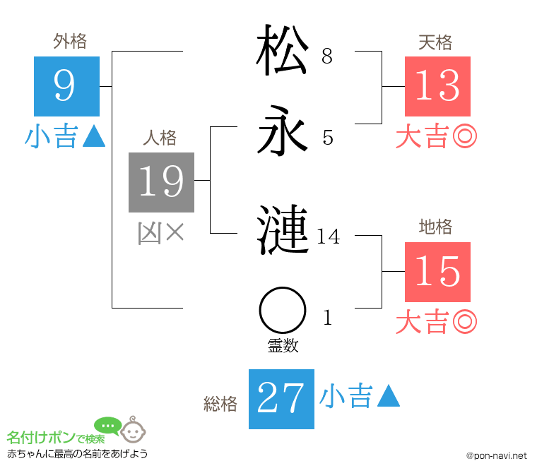 松永 漣さんの姓名判断結果