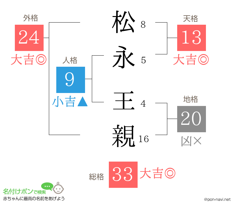 松永 王親さんの姓名判断結果